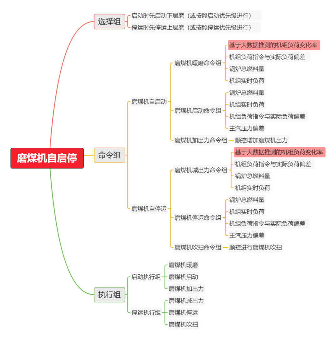 【技術】天洑火電廠磨煤機自啟停系統的圖1