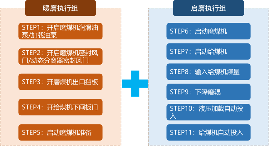 【技術】天洑火電廠磨煤機自啟停系統的圖5