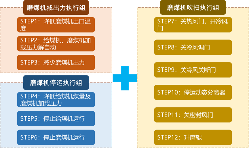 【技術】天洑火電廠磨煤機自啟停系統的圖6