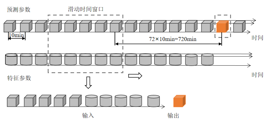 【技術】基于DTEmpower的水處理系統參數預測 - 內因+外因篇的圖3