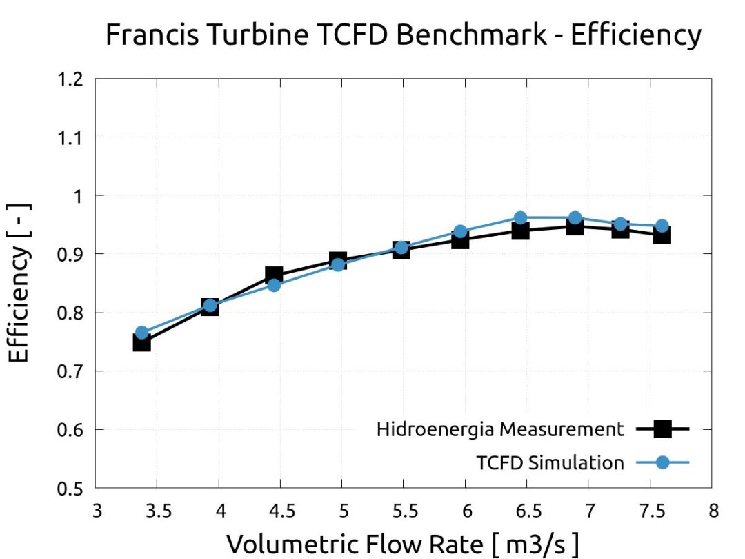使用TCFD进行弗朗西斯水轮机CFD仿真验证的图13