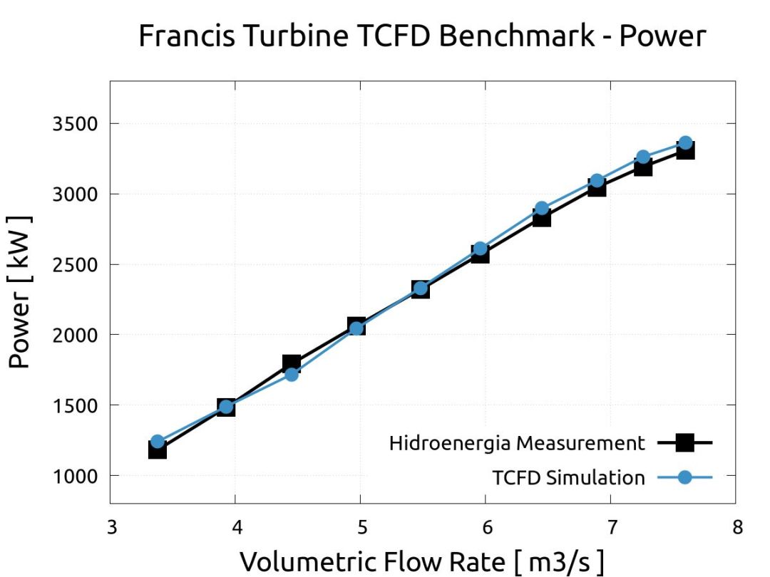 使用TCFD进行弗朗西斯水轮机CFD仿真验证的图12
