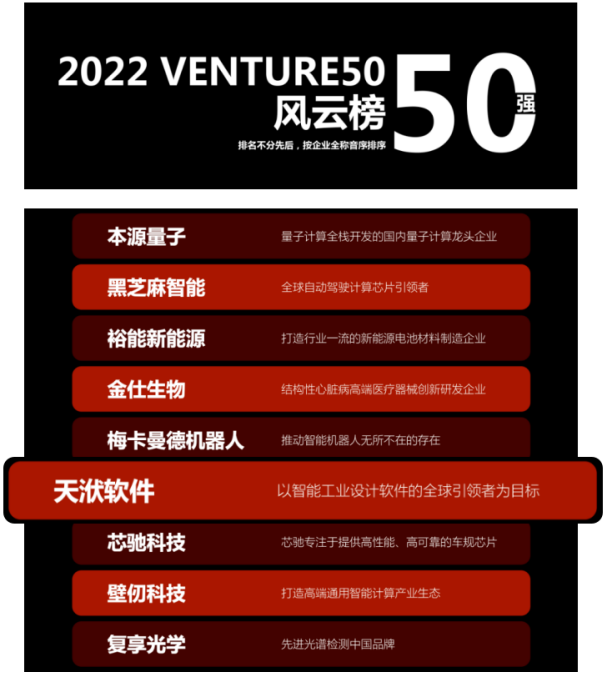 【新聞】天洑榮登“2022中國最具投資價值企業50強”雙榜單的圖2