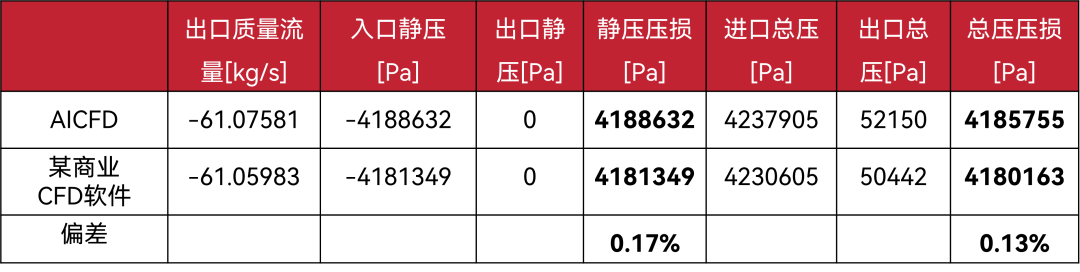 【新聞】智能熱流體仿真軟件AICFD 2022R1-SP1版本發布的圖5