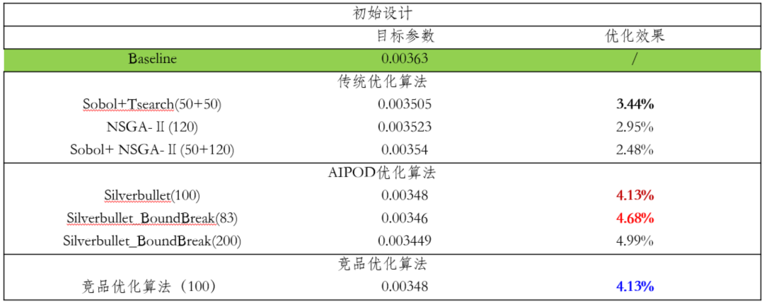 【AIPOD案例操作教程】KCS船型优化的图21