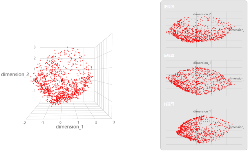 【技术】DTEmpower核心功能技术揭秘(3) - HDDV高维数据可视化技术的图6