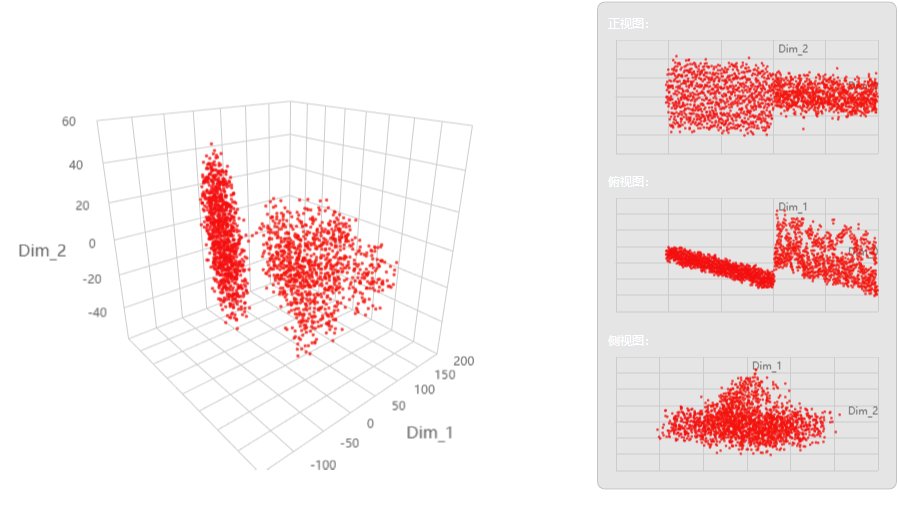 【技术】DTEmpower核心功能技术揭秘(3) - HDDV高维数据可视化技术的图7