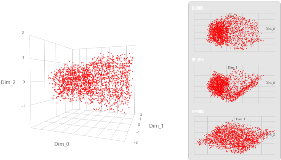 【技术】DTEmpower核心功能技术揭秘(3) - HDDV高维数据可视化技术的图5