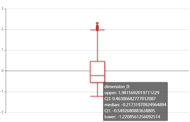 【技术】DTEmpower核心功能技术揭秘(3) - HDDV高维数据可视化技术的图3