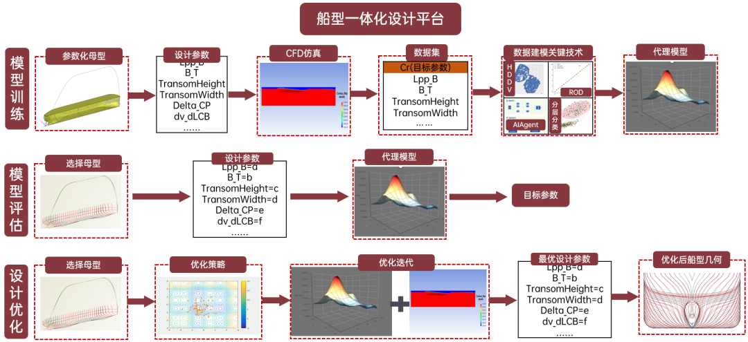 【技术】天洑数据建模实施案例集锦(6) - 船体型线智能设计的图2