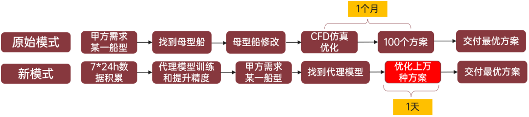 【技术】天洑数据建模实施案例集锦(6) - 船体型线智能设计的图3