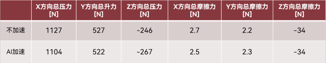 【AICFD案例教程】汽车外气动-AI加速的图13