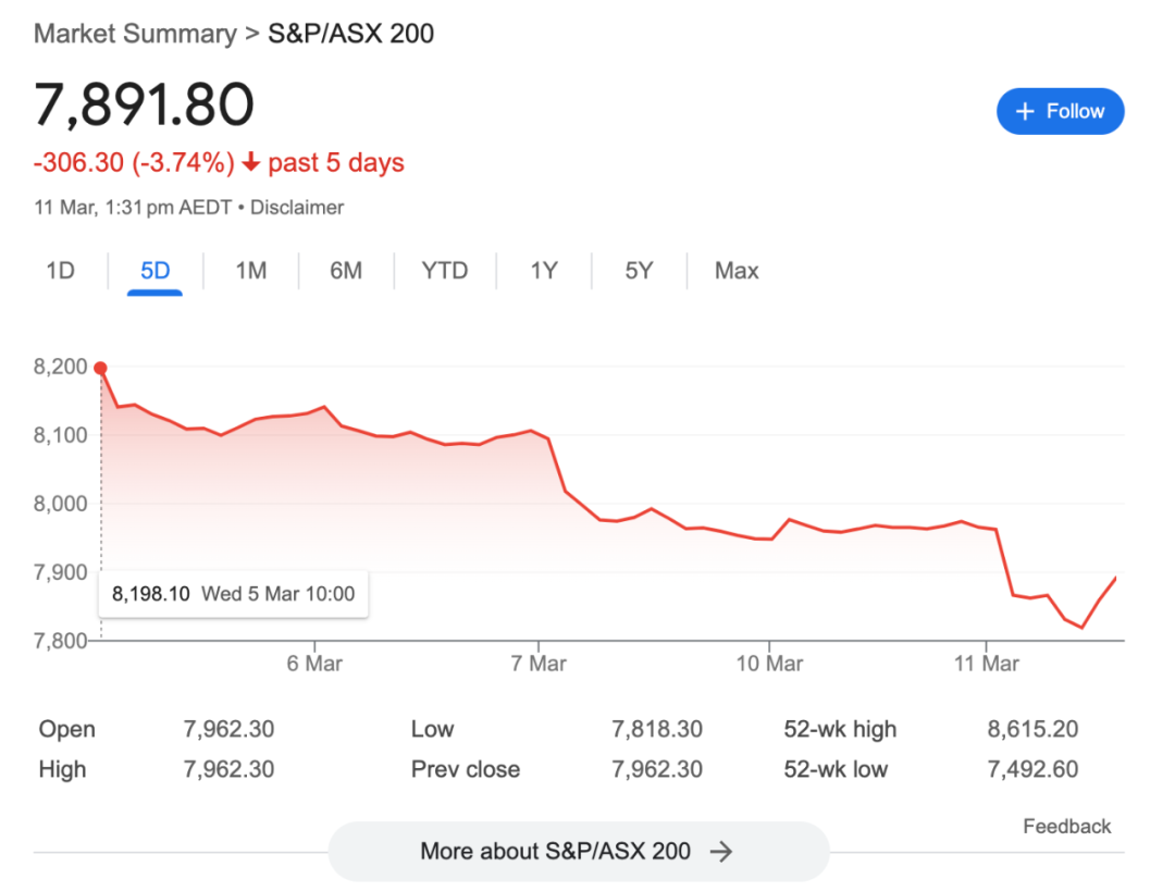 刚刚，他的一句话，市场崩了，惨遭血洗！特斯拉几乎腰斩，澳洲也惨了