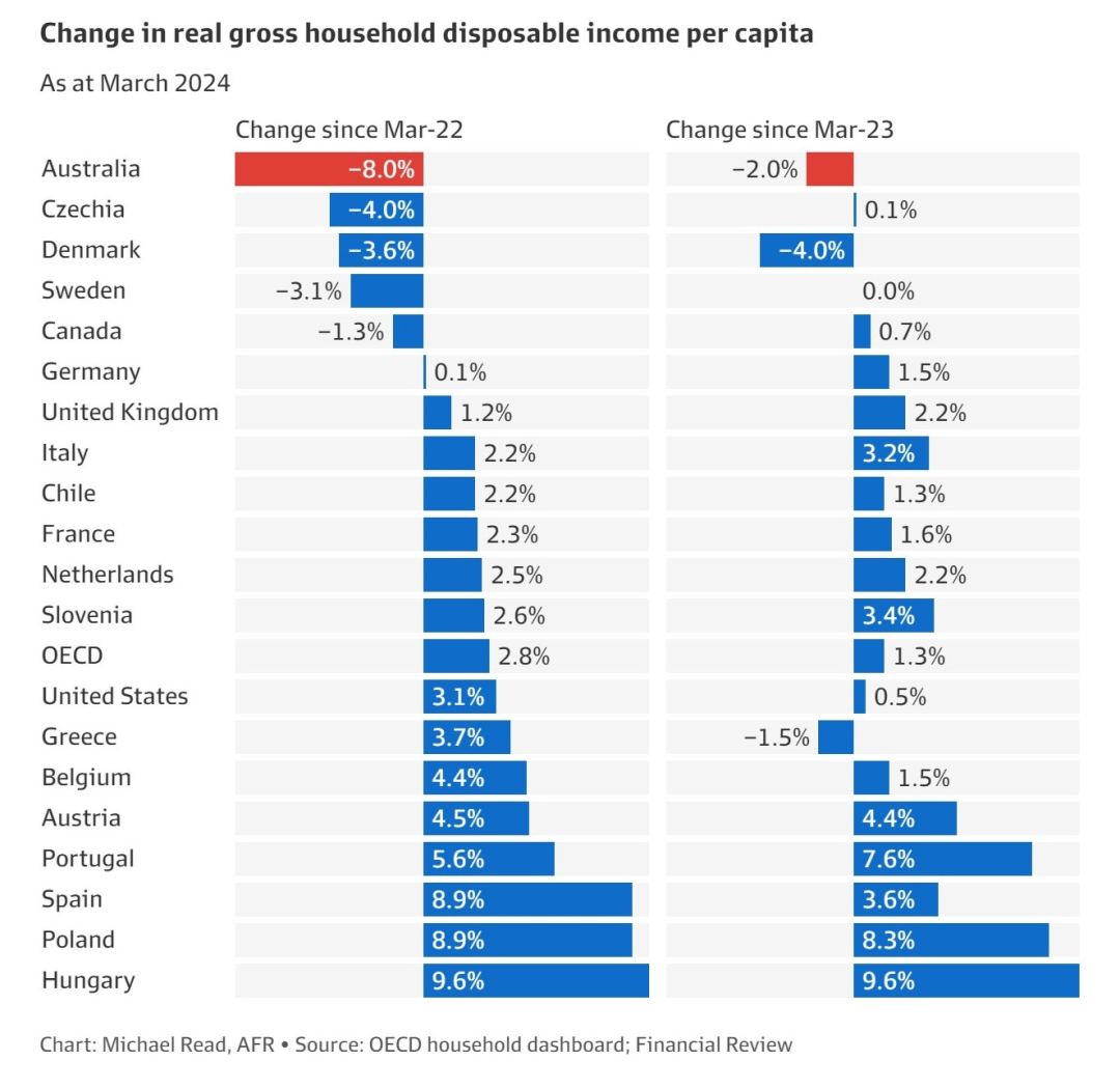 大批澳洲人突然抛售房产！有人慌了！连锁巨头倒闭，澳总理岌岌可危！澳财长指责央行，将经济“搞垮”了