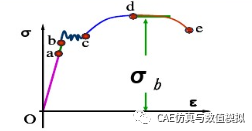 一张图理解应力应变曲线的图4