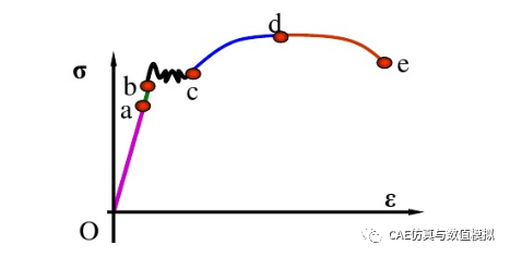 一张图理解应力应变曲线的图1