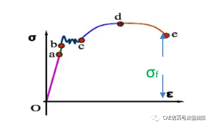一张图理解应力应变曲线的图5
