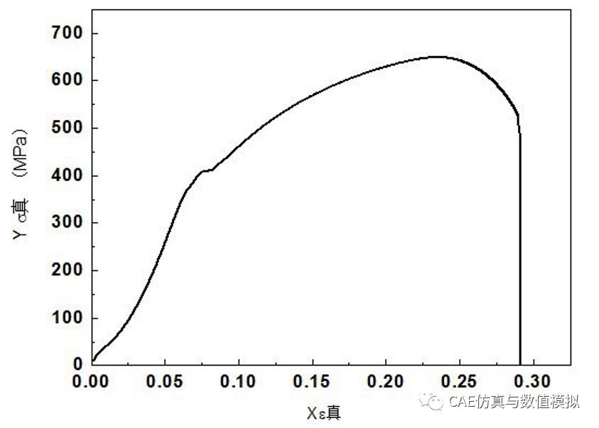 一张图理解应力应变曲线的图6