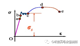 一张图理解应力应变曲线的图3