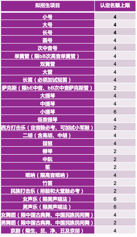 2023清华大学高水平艺术团招生项目及拟认定名额