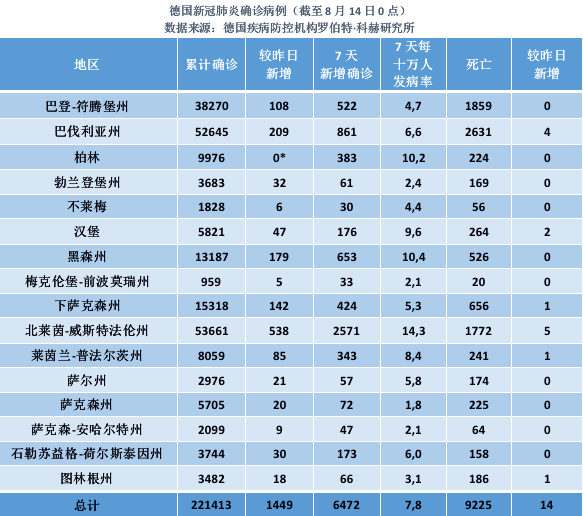 德国疫情日报 8月14日累计确诊例