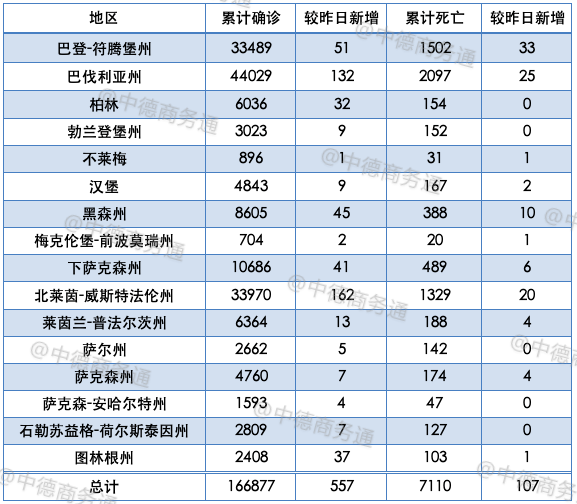 德国疫情日报 5月5日累计确诊例