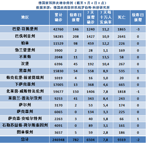 德国疫情日报 9月4日累计确诊例
