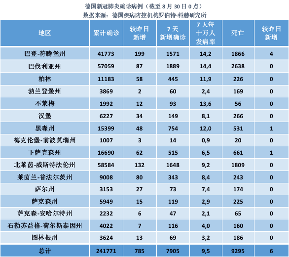 德国疫情日报 8月30日累计确诊例