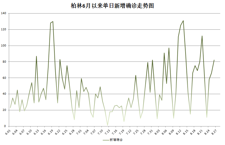 德国疫情日报 8月28日累计确诊例