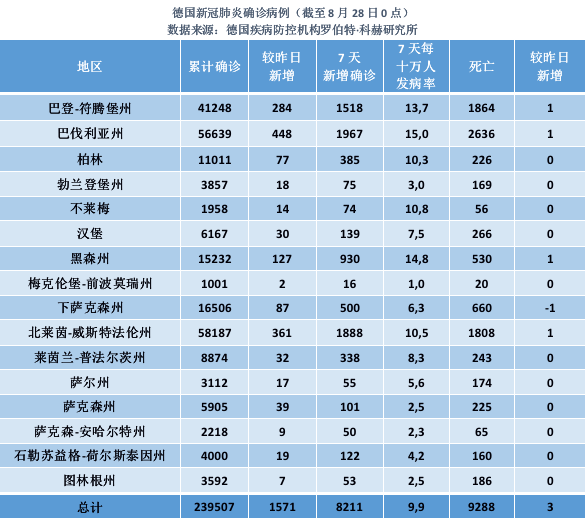 德国疫情日报 8月28日累计确诊例