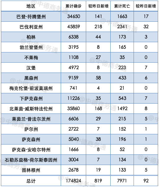 德国疫情日报 5月14日累计确诊1744例