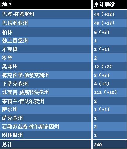 德国疫情日报 3月4日 10时 累计确诊240例