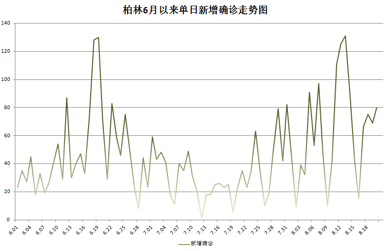 德国疫情日报 8月21日累计确诊例