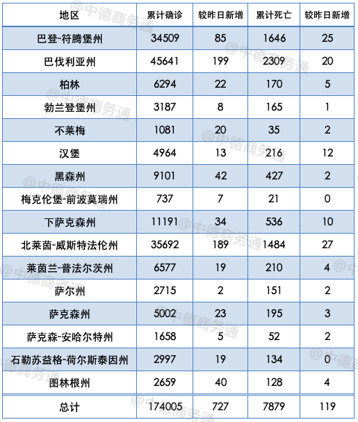 德国疫情日报 5月13日累计确诊例