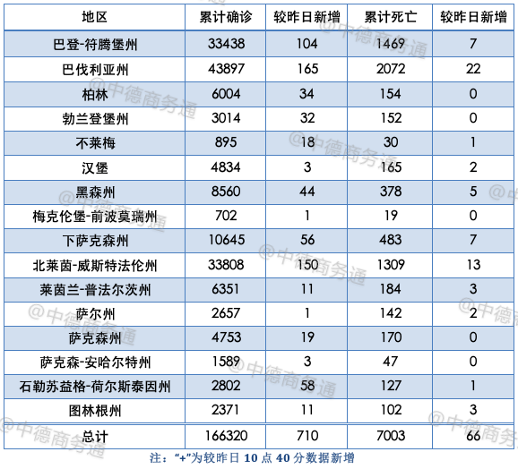 德国疫情日报 5月4日累计确诊1663例