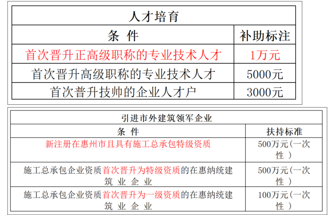 惠州:50周岁以下具有正高级职称的专业技术人才享受30万元安家补贴;对