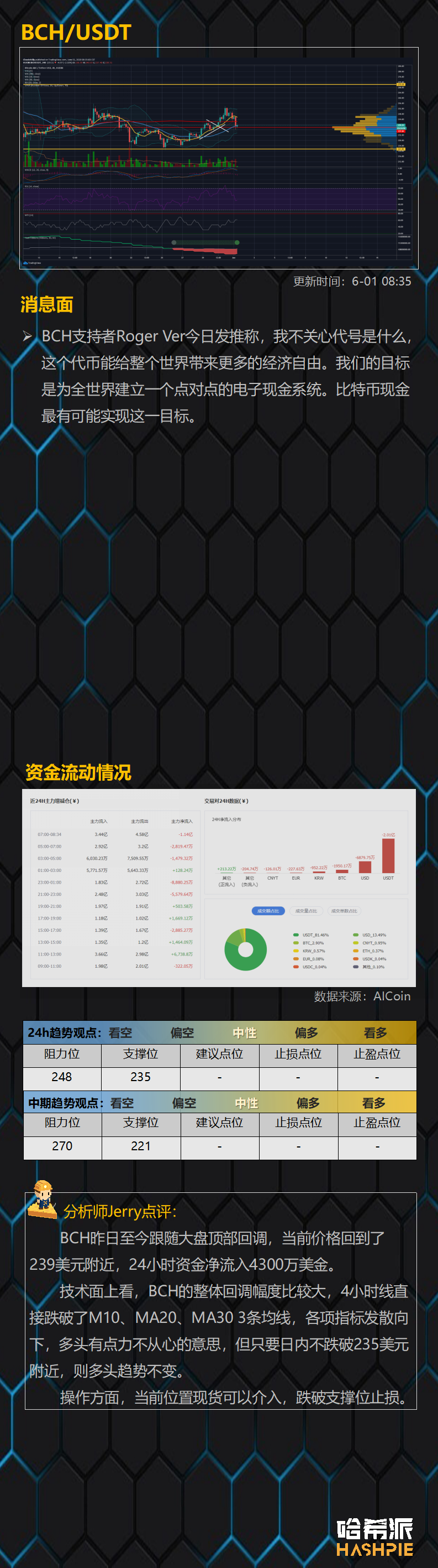 行情分析：大盘顶部回调，三角区内继续震荡