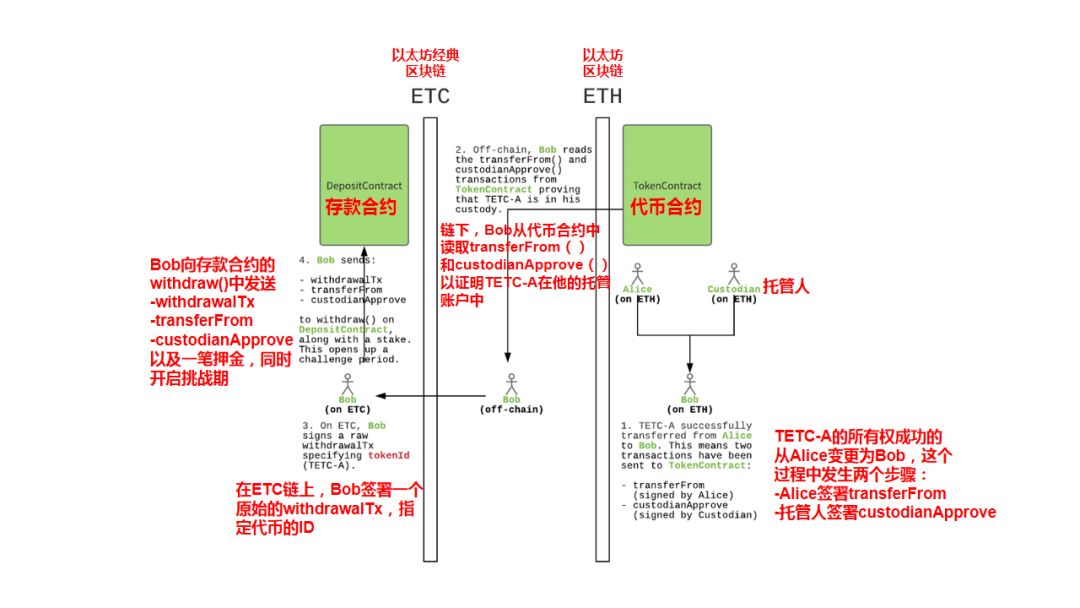 以太坊经典和以太坊之间的“和平之桥”