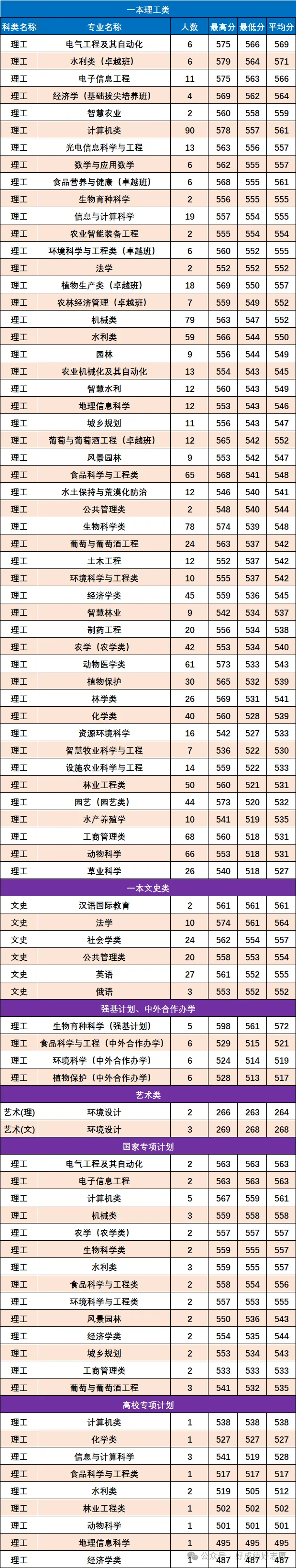 西北农林科技大学专业录取分数_2023年西北农林科技大学研究生院录取分数线_西北农林科大分数线