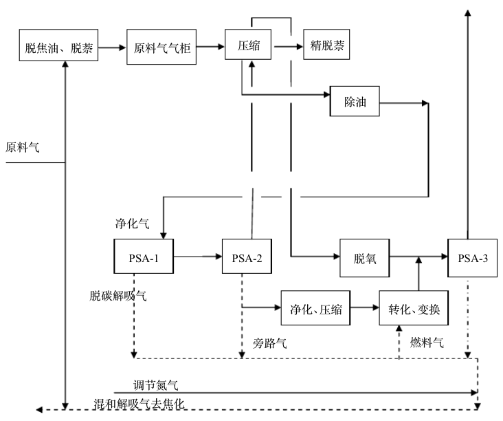 全面分析 | 焦炉、高炉、转炉煤气利用途径的图2