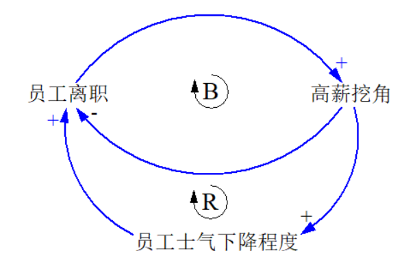 一文搞懂因果回路图 掌握系统思考关键工具 安晓辉生涯 微信公众号文章阅读 Wemp