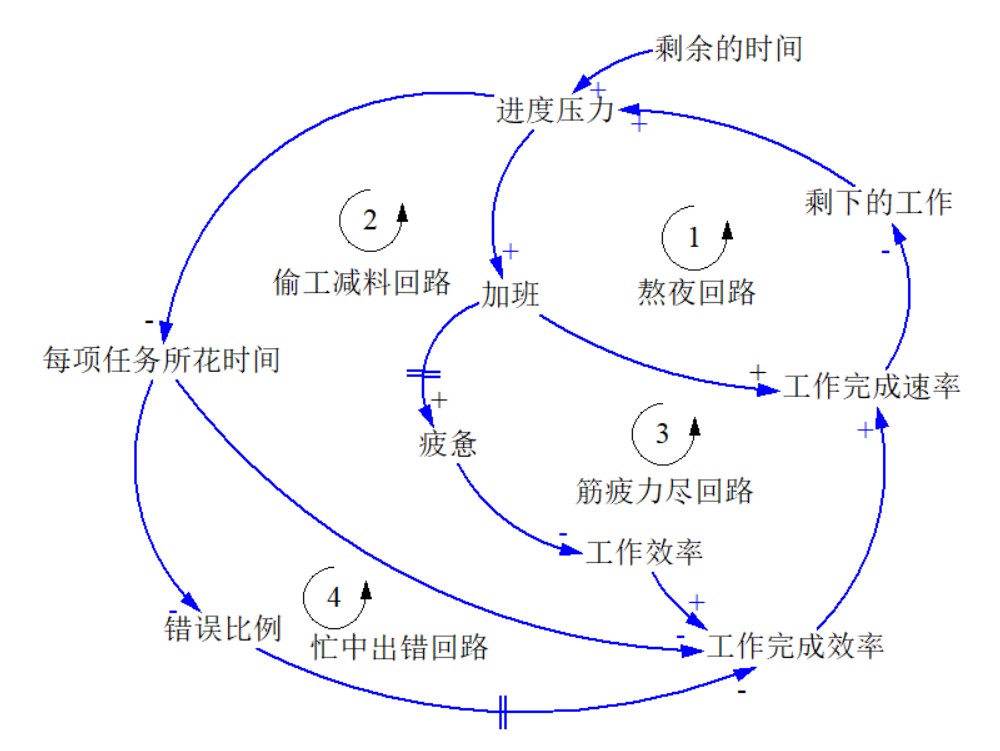 一文搞懂因果回路图 掌握系统思考关键工具 安晓辉生涯 微信公众号文章阅读 Wemp