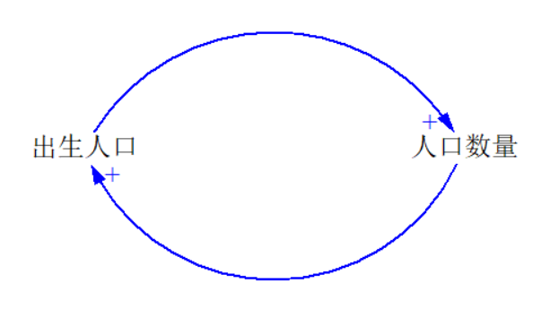 一文搞懂因果回路图 掌握系统思考关键工具 安晓辉生涯 微信公众号文章阅读 Wemp