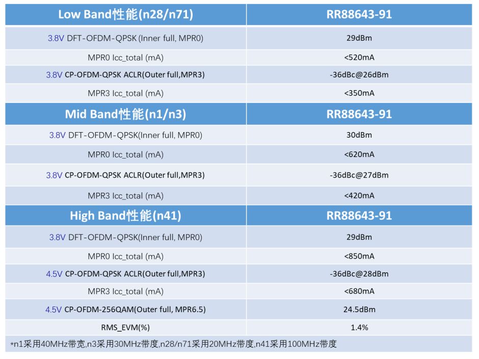 重磅宣布！锐石创芯推出全球首创极具性价比优势的5G射粕习端解决计划