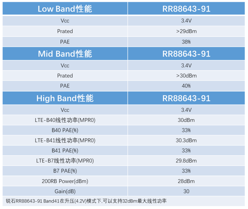 重磅宣布！锐石创芯推出全球首创极具性价比优势的5G射粕习端解决计划