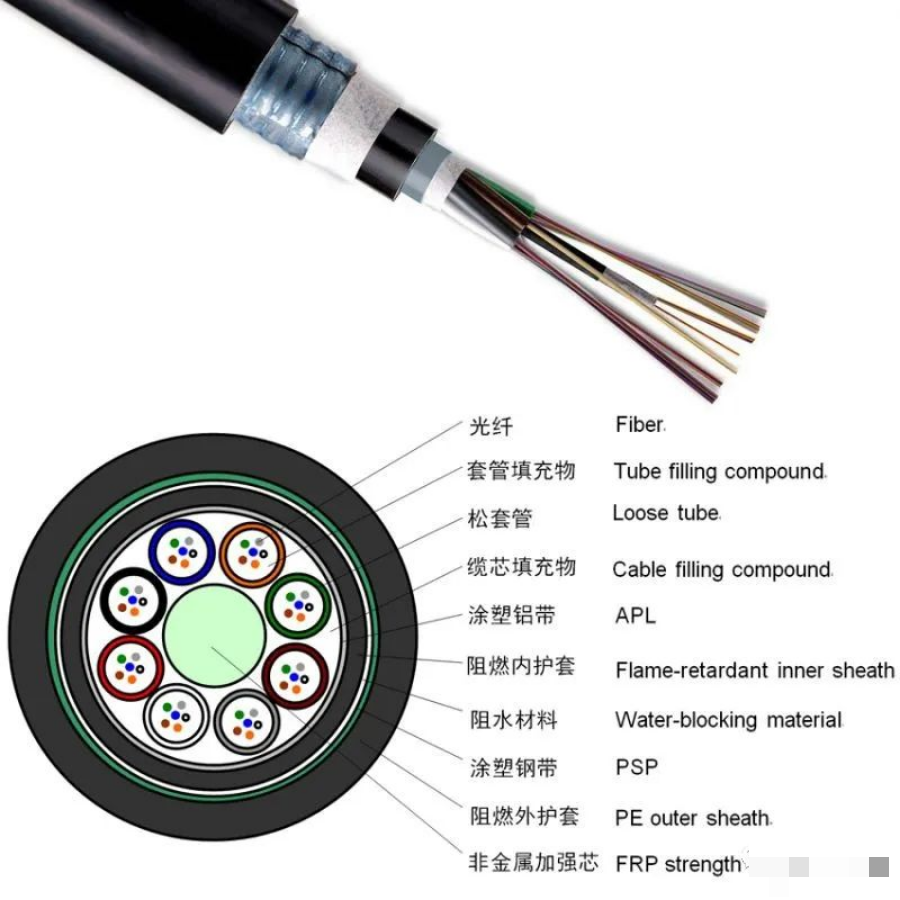科普 | 光纤光缆基础知识35问!(图3) 图片
