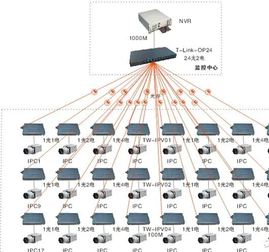 六种光纤网络安装监控摄像头的方案的图7