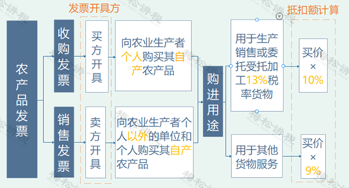 应交税费怎样抵扣