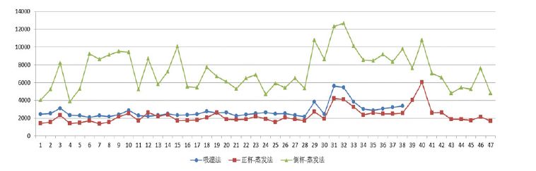 織物透濕測試方法間的差異對測試結(jié)果有哪些影響？