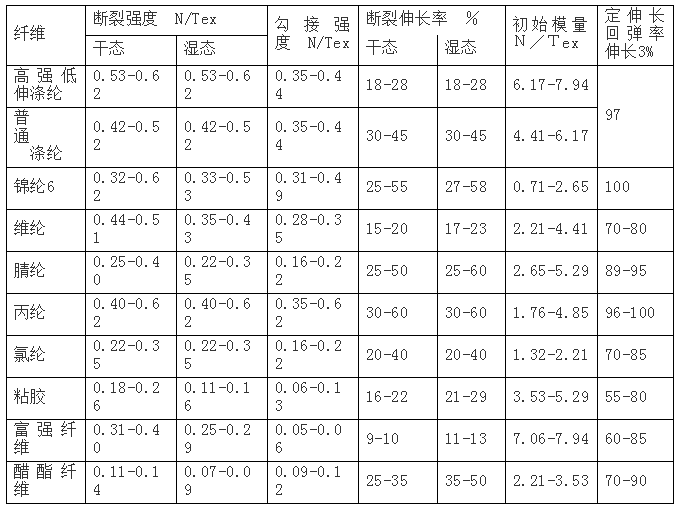 化学纤维的主要品质指标的图7
